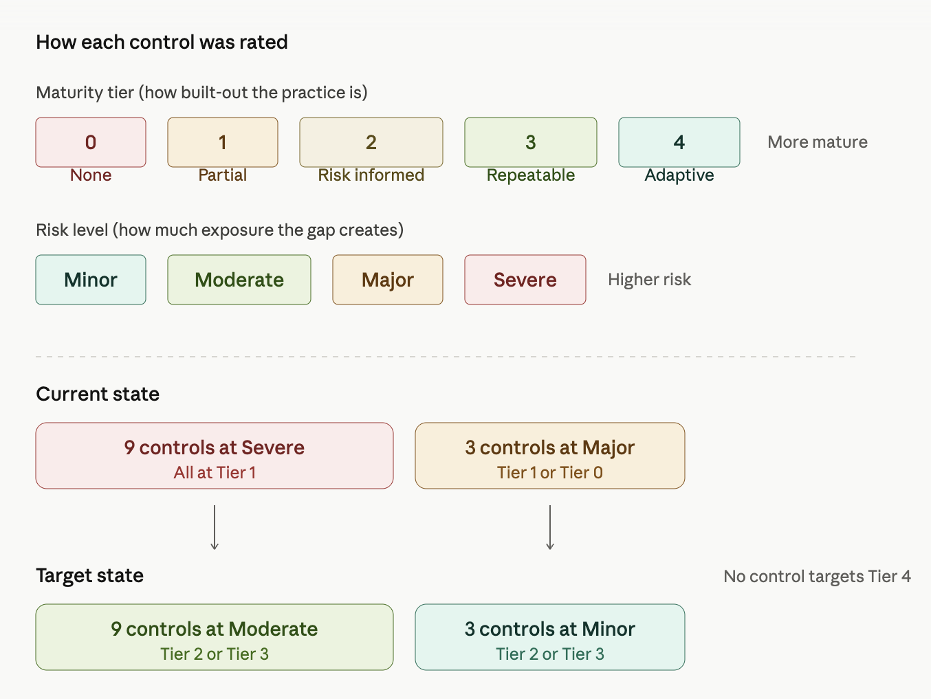 Diagram showing CSF maturity tiers from 0 to 4, risk levels from Minor to Severe, and how 12 controls move from current state to target state