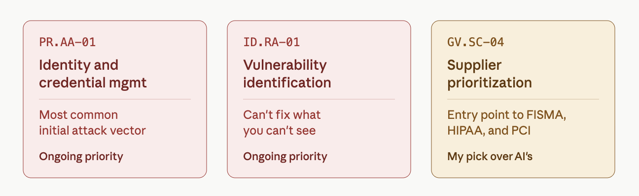 Diagram showing top three risk controls: identity management, vulnerability identification, and supplier prioritization