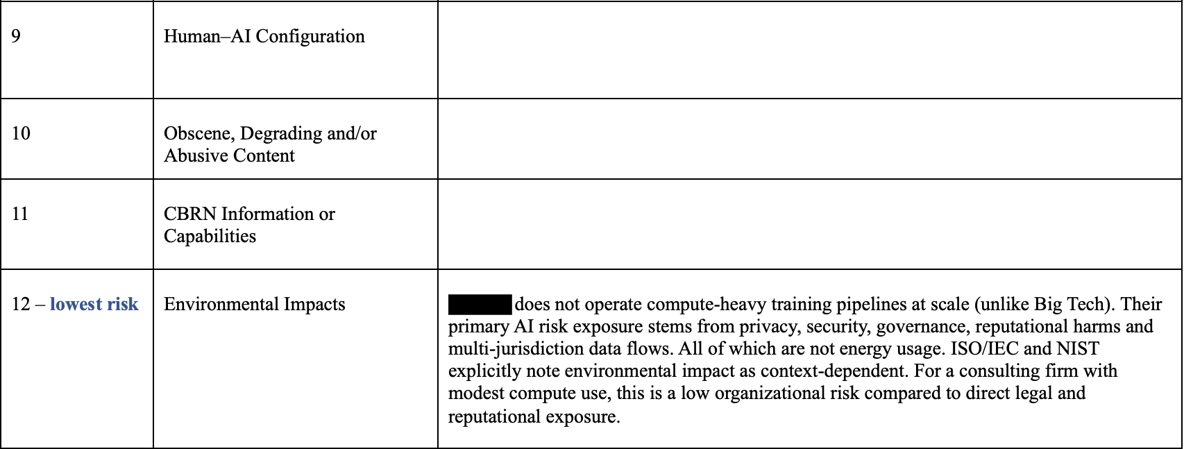 Risk ranking table showing NIST AI RMF risk categories ranked 7 through 12, with environmental impacts ranked lowest for consulting firm